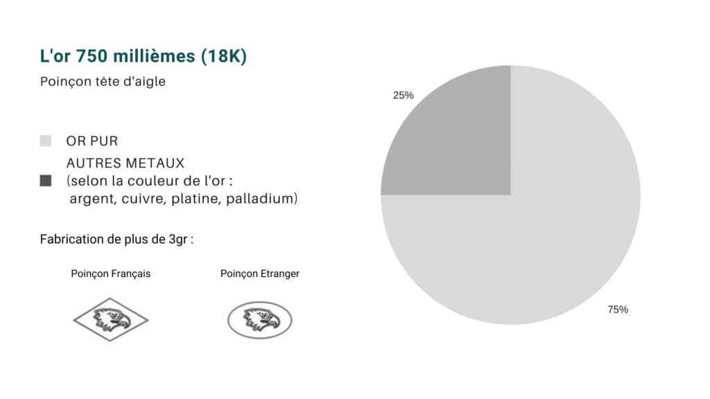 Diagramme de la composition de l'or 18K