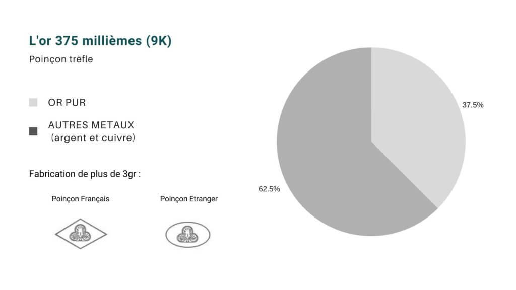 Diagramme de la composition de l'or 9K